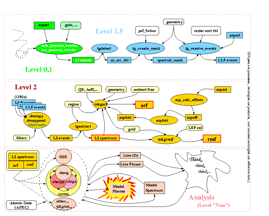 Grating event processing data flow