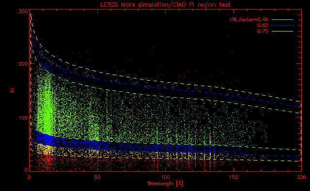 LETGS PI Region