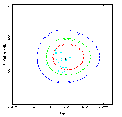 Contour map, radial
velocity vs flux