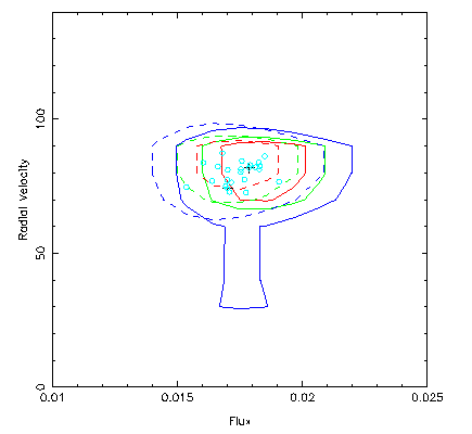 Contour map, radial
velocity vs flux