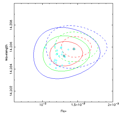 Confidence contours,
wavelength vs flux
