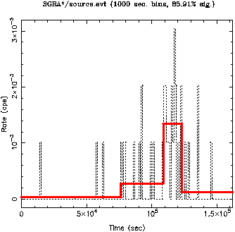 Sgr A* Field Source