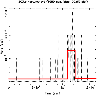 Sgr A* Field Source