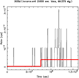 Sgr A* Field Source