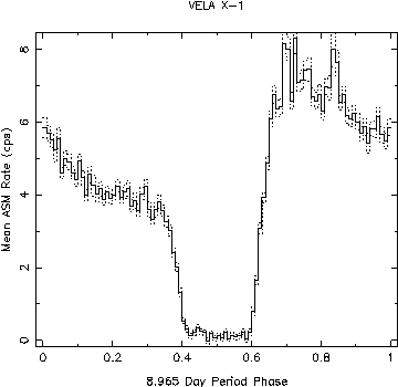 Vela X-1 Period Fold