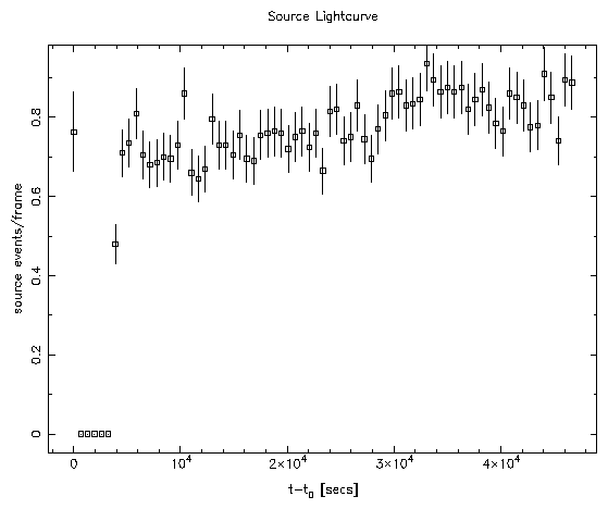 II Peg light curve using source events