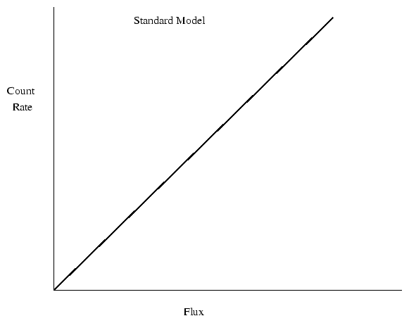 Figure showing linear nature of the standard model