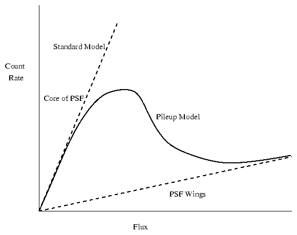 Figure showing flux vs counts in pileup model