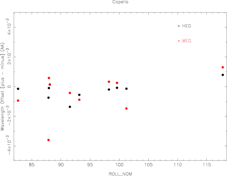Figure 3: The mean differences in the line centroid positions of
selected emission lines between plus and minus order spectra
