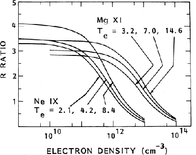 Helium-like R-ratios vs n_e (Wolfson et al 1983 ApJ 269, 319)