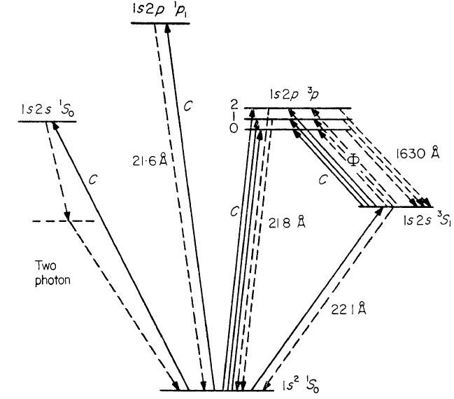 Helium-like energy level diagram for O VII (From Gabriel and Jordan 1969 MNRAS
    145, 241)