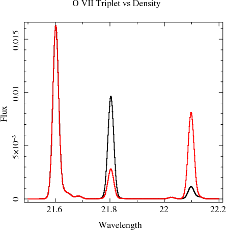 O VII triplet, at high and low number density