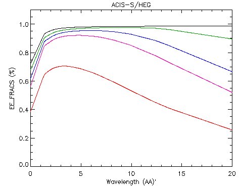 Encircled energy fraction vs. wavelength for HEG +1st.