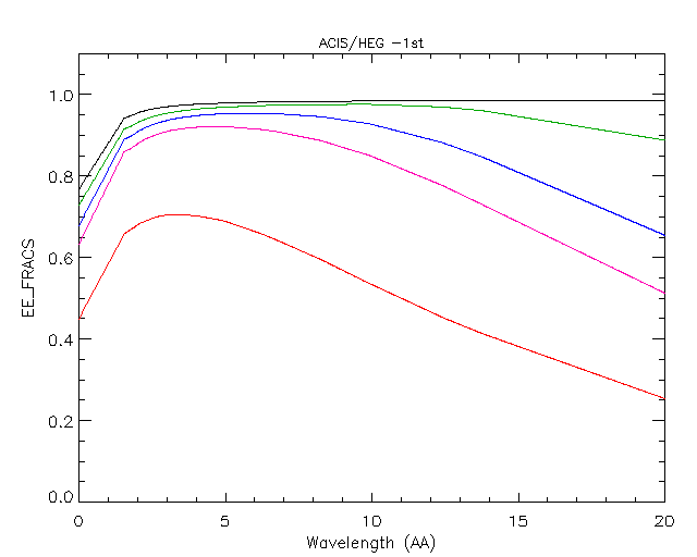 Encircled energy fraction vs. wavelength for HEG -1st.