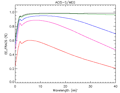 Encircled energy fraction vs. wavelength for MEG +1st.