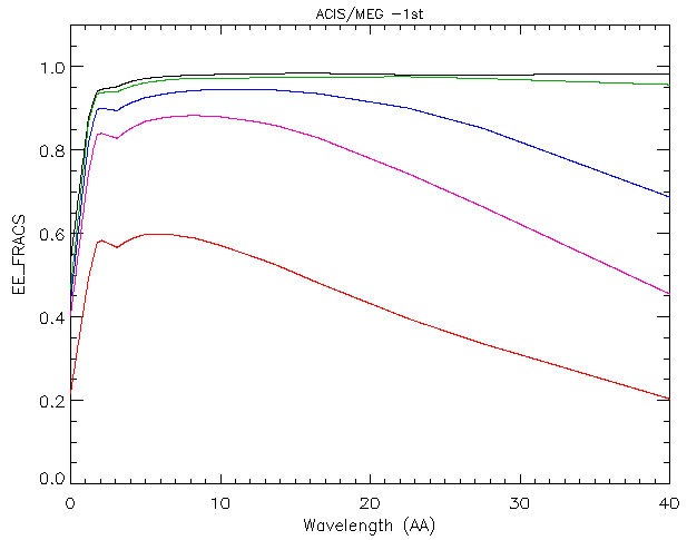 Encircled energy fraction vs. wavelength for MEG -1st.