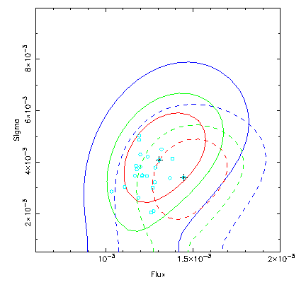 Confidence contours,
wavelength vs sigma