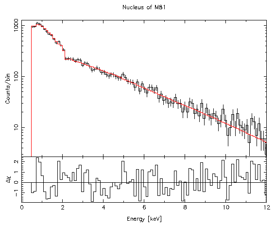 Residual plot showing best fit vs data