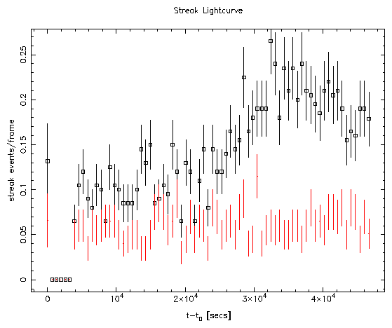 II Peg light curve using streak
events